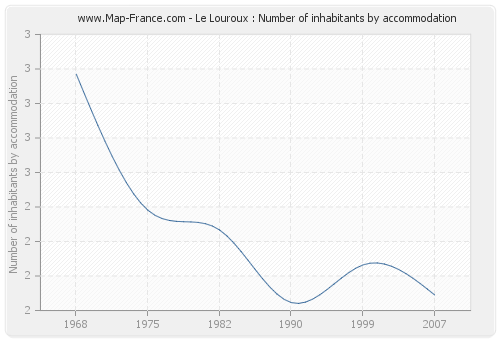 Le Louroux : Number of inhabitants by accommodation